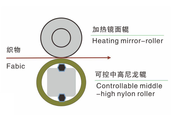 分區(qū)可控中高軋光機-2.jpg