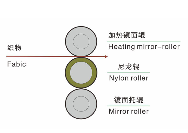 單壓型三輥軋光機-2.jpg